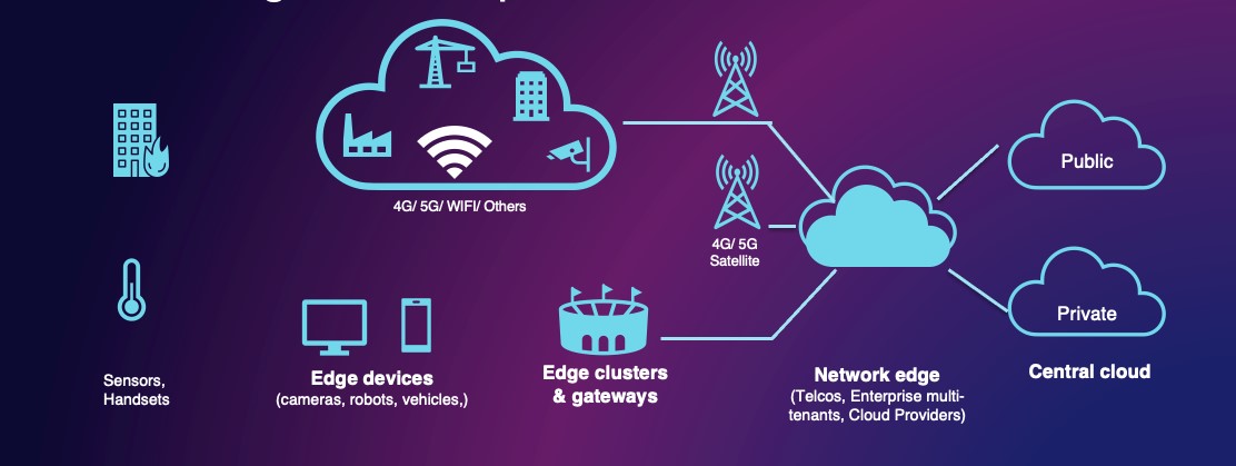 Managing 5G Edge Deployments with Closed Loop Automation